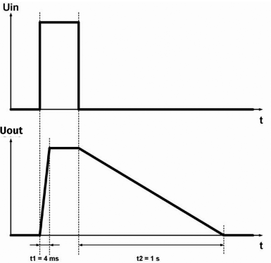 Odpowiedź detektora szczytowego na impuls wejściowy jest określona przez międzynarodowe normy