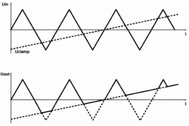 Działanie obwodu progowego wyjaśnione graficznie