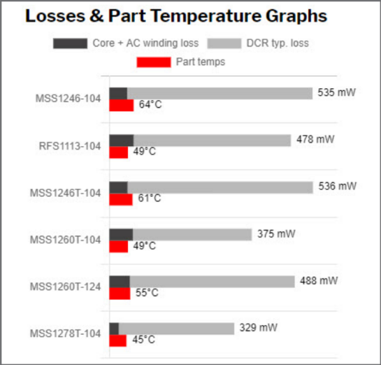 Rysunek 2. Porównanie mocy strat i temperatury pracy cewek indukcyjnych z rysunku 1