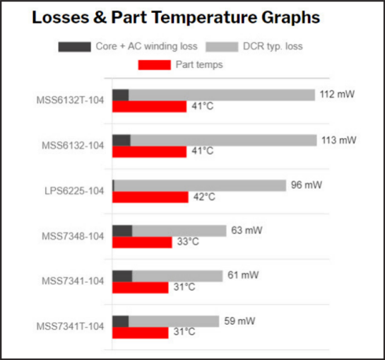 Rysunek 5. Porównanie mocy strat i temperatury pracy cewek indukcyjnych z rysunku 4