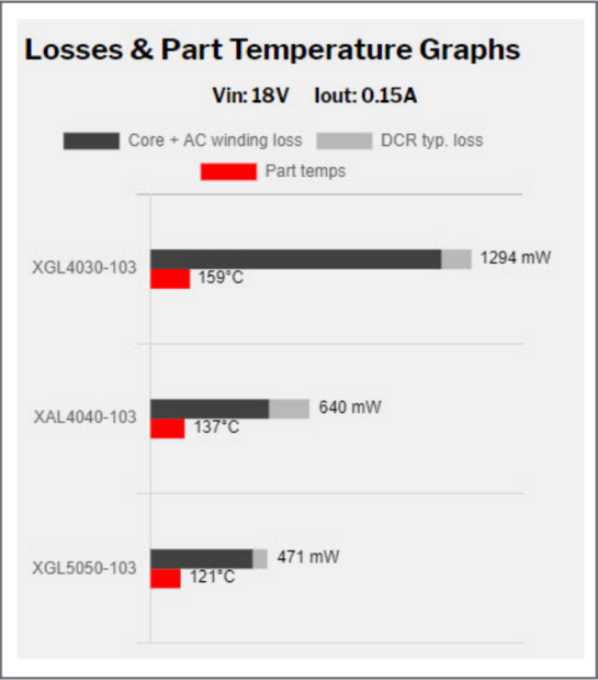 Rysunek 8. Porównanie mocy strat i temperatury pracy cewek indukcyjnych: XGL4030-103, XAL4040-103 i XGL5050-103