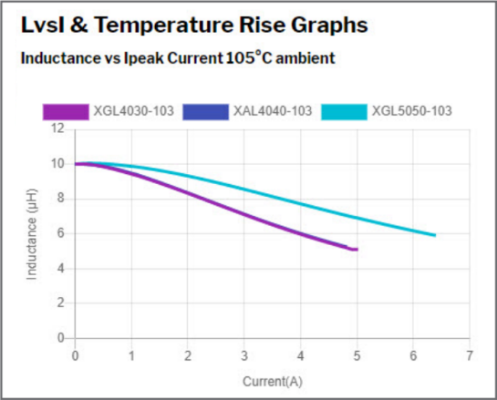 Rysunek 10. Przebiegi induktancji w funkcji prądu cewek indukcyjnych: XGL4030-103, XAL4040-103 i XGL5050-103