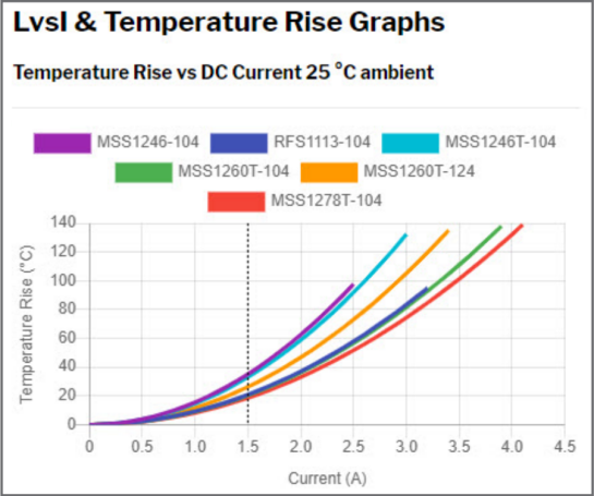 Rysunek 3. Przebiegi przyrostów temperatury w funkcji prądu cewek indukcyjnych z rysunku 1