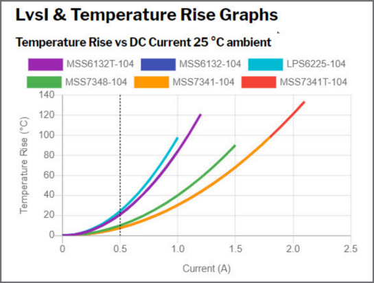Rysunek 6. Przebiegi przyrostów temperatury w funkcji prądu cewek indukcyjnych z rysunku 4