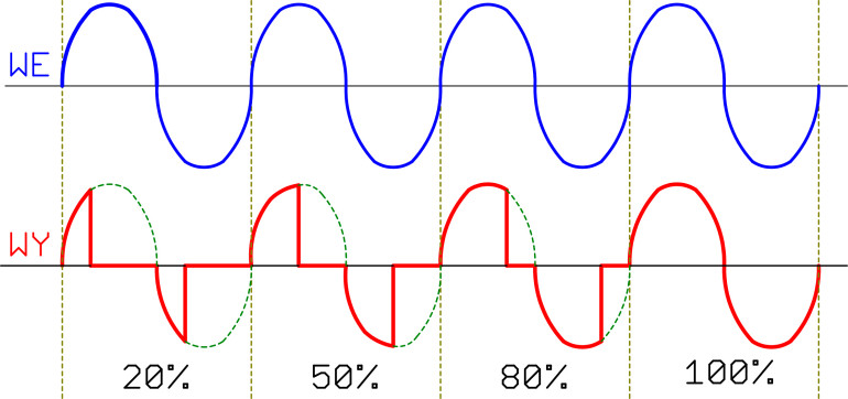 Rysunek 1. Zasada działania regulacji fazowej