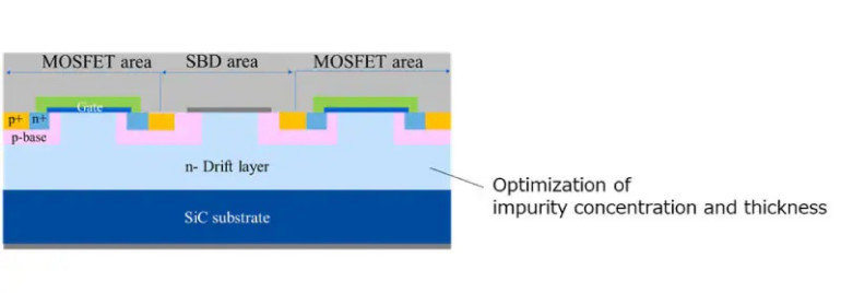 Struktura najnowszych, węglikowo-krzemowych tranzystorów MOSFET firmy Toshiba