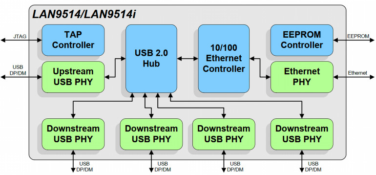 Rysunek 1. Struktura wewnętrzna LAN9514 (za notą Microchip)