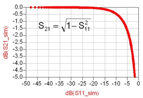 Rysunek 2 - Wykres zależności z rysunku 1
