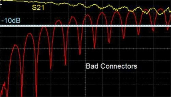 Rysunek 3 - Przebiegi reflektancji S11 i transmitancji S21 dla linii mikropaskowej zakończonej wadliwymi egzemplarzami złącza