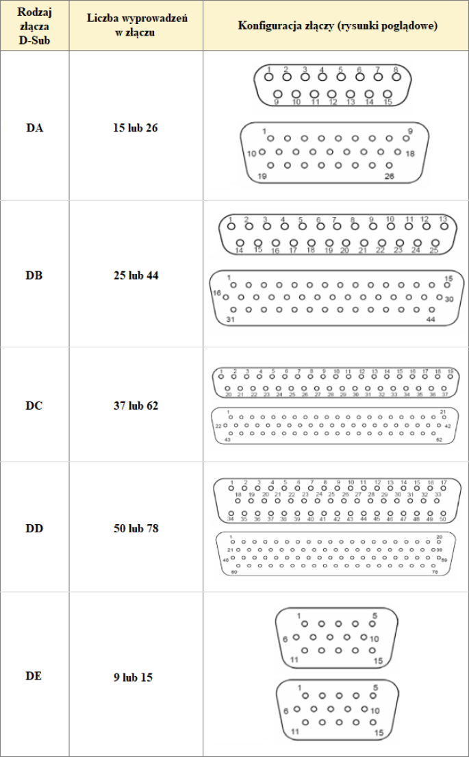 Rysunek 2 - Zestawienie typów złączy D-Sub