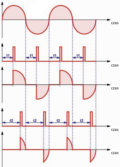 1. Zasada regulacji fazowej