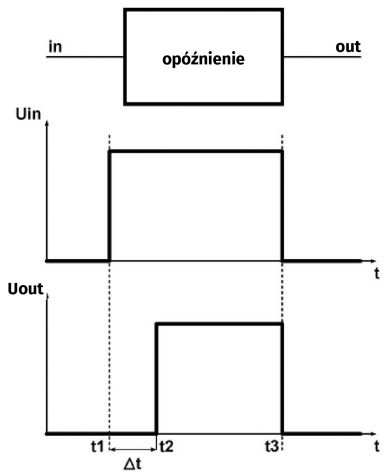 Działanie opóźnienia: zbocze narastające impulsu jest opóźnione o czas ∆t