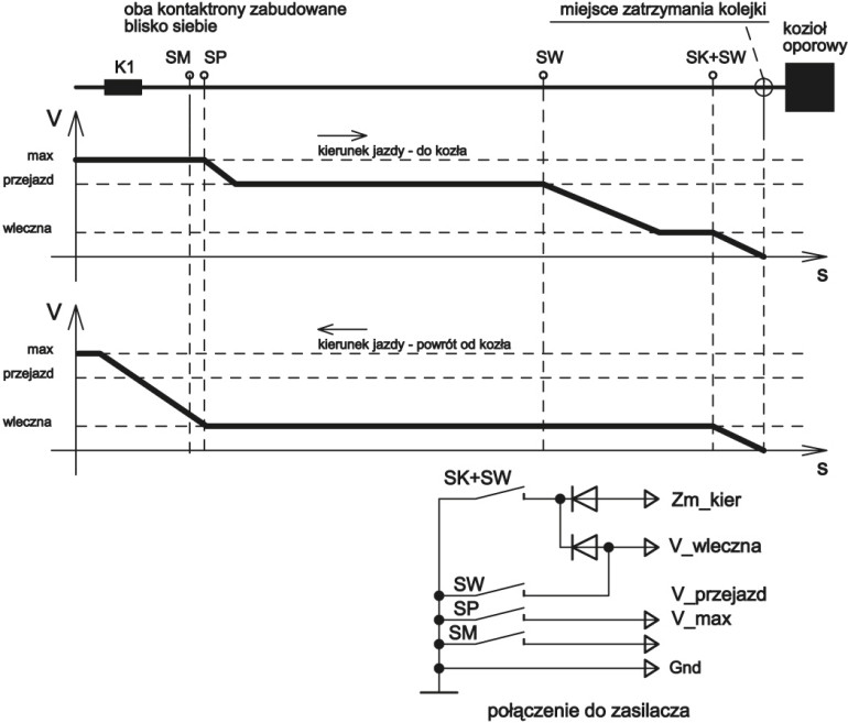Rys. 3c Ruch automatyczny w obu kierunkach