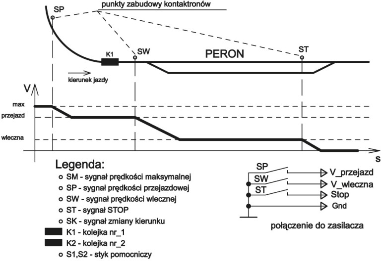 Rys. 3 Przykłady zastosowania symulacji automatycznej jazdy z sygnałów pochodzących z makiety: a) dojazd do peronu
