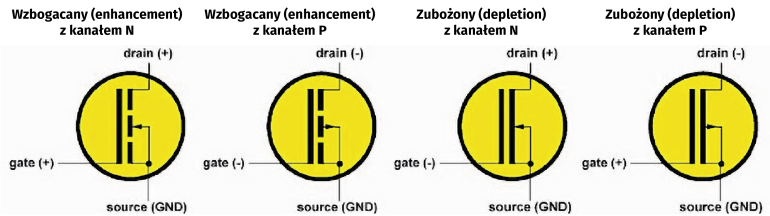 Rysunek 1. Symbole i polaryzacja czterech dostępnych typów tranzystorów MOSFET