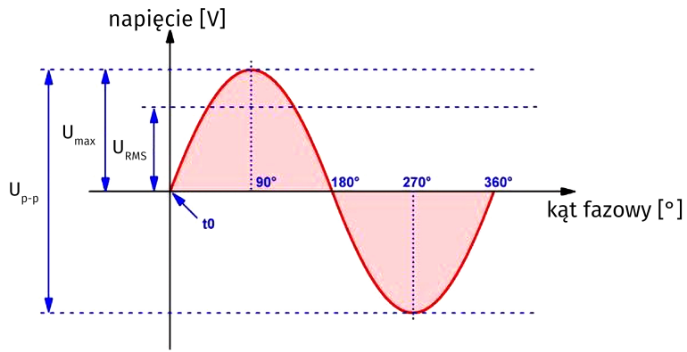 Rysunek 1. Różne wartości określające napięcie sinusoidalne
