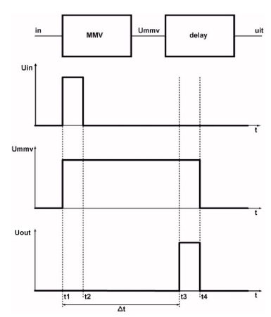 Rysunek 4. Połączenie MMV i układu opóźniającego pozwala na „przesunięcie w czasie” impulsu wejściowego