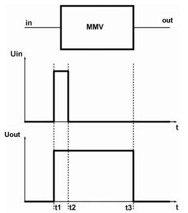 Rysunek 1. Podstawowe działanie multiwibratora monostabilnego