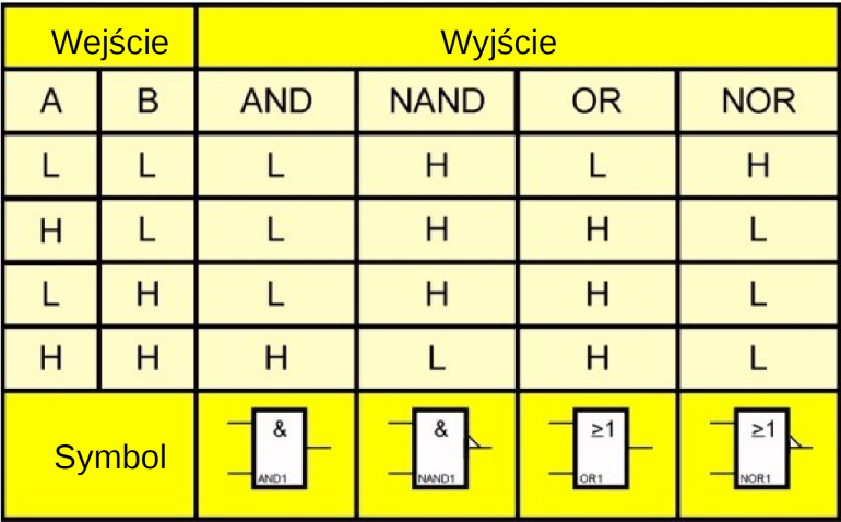 Rysunek 1. Tablica prawdy dla czterech typów bramek