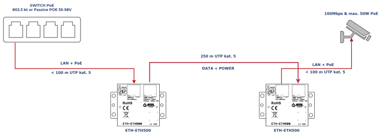 Przykład zastosowania ETH-500-SET jako ekstender sieci LAN+PoE do 250m UTP kat.5