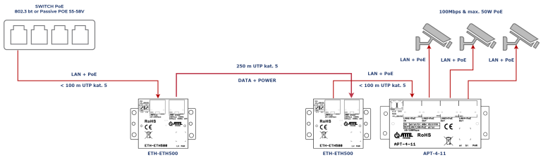 Przykład zastosowania ETH-500-SET jako ekstender sieci LAN+PoE do 250m UTP kat.5 dla 3 kamer
