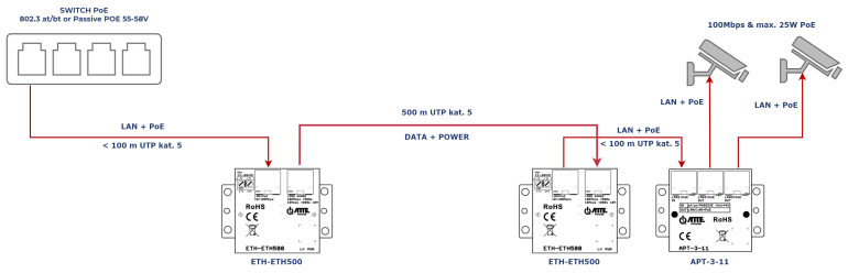 Przykład zastosowania ETH-500-SET jako ekstender sieci LAN+PoE do 500m UTP kat.5 dla 2 kamer