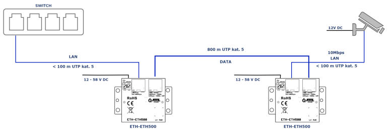Przykład zastosowania ETH-500-SET jako ekstender sieci LAN do 800m UTP kat.5