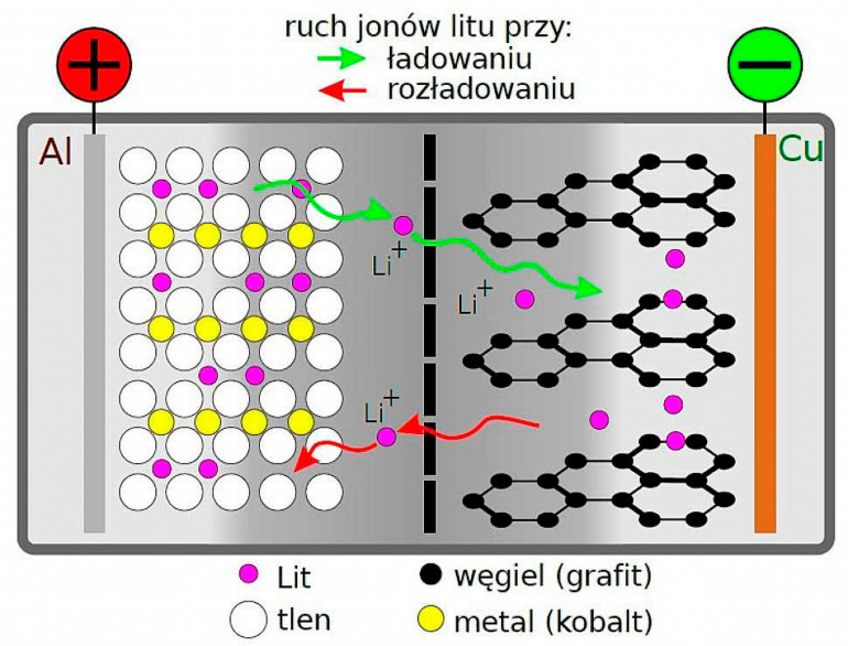 Rysunek 1. Uproszczona budowa i zasada działania akumulatora litowego