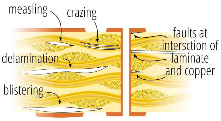 Rysunek 1. Niektóre z wad, które mogą wystąpić w FR-4