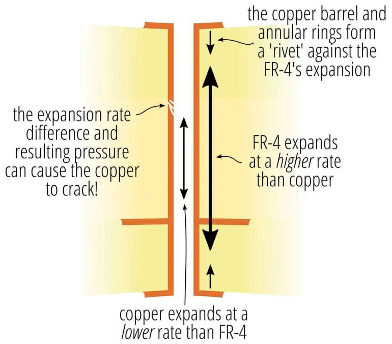 Rysunek 3. Graficzne zobrazowanie otworu przelotowego w płytce drukowanej i pęknięcia powstałego w miedzi