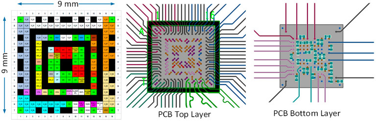 Rysunek 3. Układ wyprowadzeń SmartFusion 2 oraz schemat mozaiki ścieżek na 2-warstowej płytce PCB