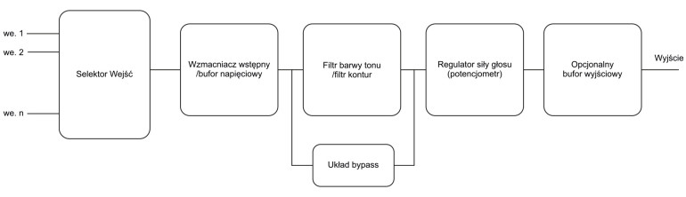 Rysunek 1. Schemat blokowy wzmacniacza audio