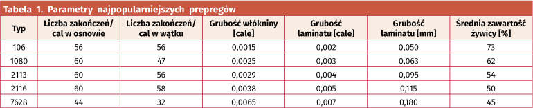 Tabela 1. Parametry najpopularniejszych prepregów