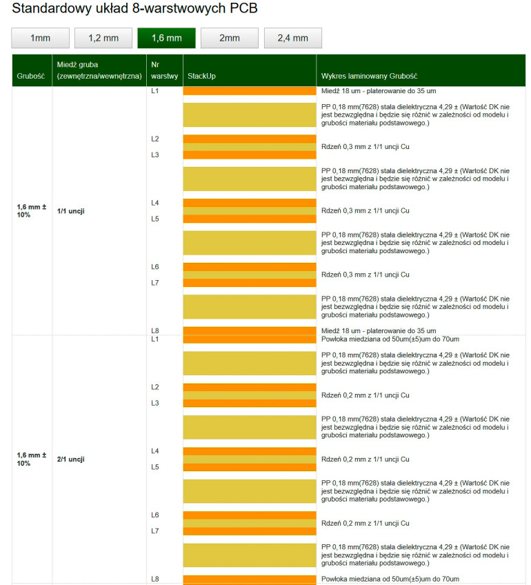Rysunek 2. Przykładowe struktury płytki o grubości 1,6 mm i 8 warstwach miedzi