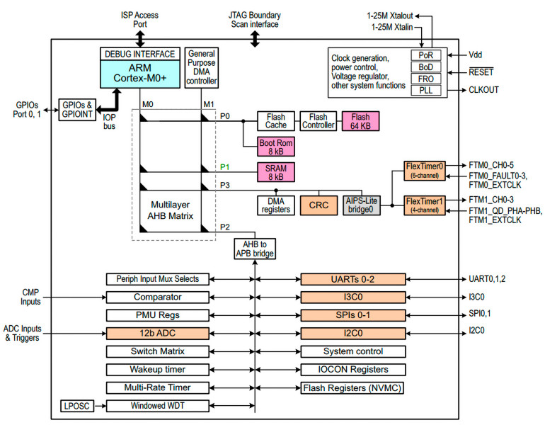 Rysunek 1. Struktura wewnętrzna LPC86x (za notą NXP)