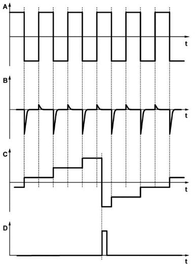 Rysunek 3. Przebiegi wyjaśniające działanie układu