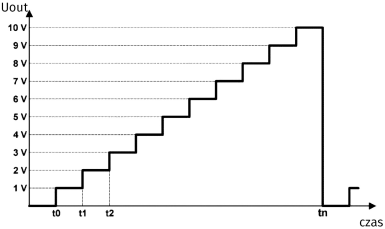 Rysunek 1. Przebieg dodatniego napięcia schodkowego