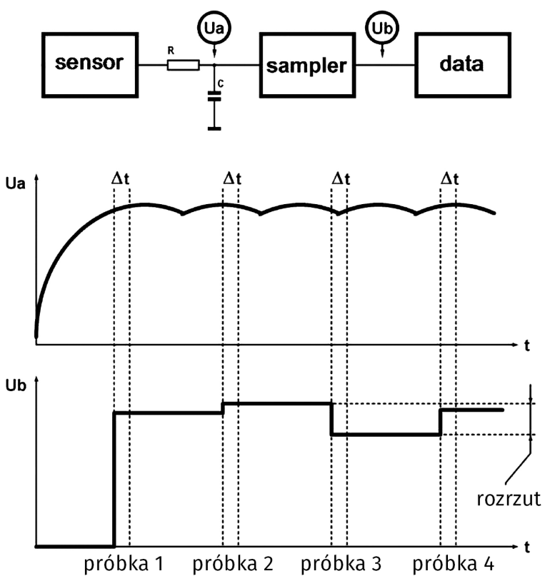 Rysunek 1. Tętnienie zakłóca próbkowanie napięcia wyjściowego z czujnika