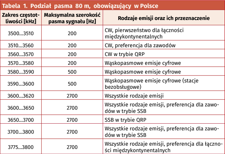 Tabela 1. Podział pasma 80 m, obowiązujący w Polsce