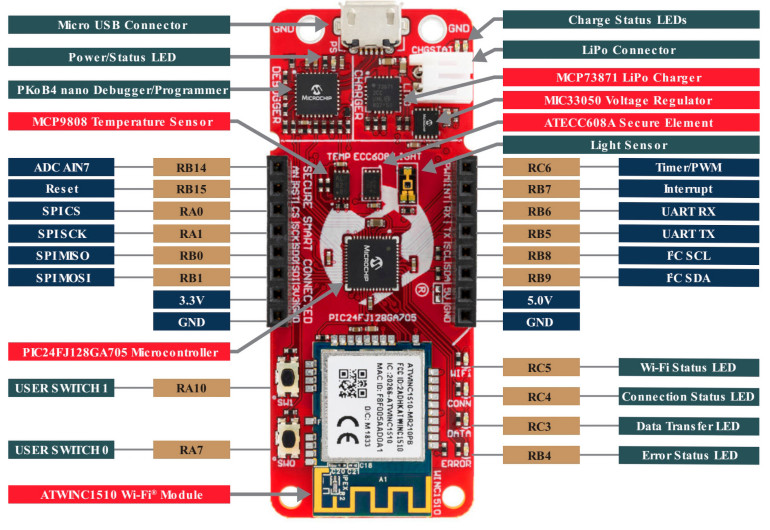 Rysunek 1. Najważniejsze komponenty i układ wyprowadzeń płytki rozwojowej Microchip PIC-IoT WG