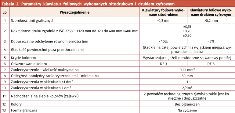 Tabela 2. Parametry klawiatur foliowych wykonanych sitodrukowo i drukiem cyfrowym