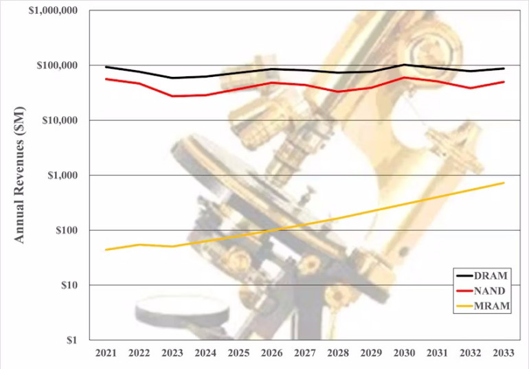 Wartość pieniężna udziału pamięci DRAM, NAND Flash i MRAM na globalnym rynku