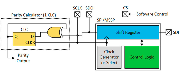 Rysunek 5. Sprzętowa implementacja kalkulatora bitu parzystości