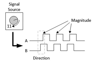 Rysunek 2. Sygnały wyjściowe enkodera kwadraturowego