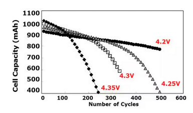 Wykres zależności pojemności ogniwa Li-Ion typu LiCoO2 od liczby cykli, przy czterech różnych napięciach końcowych