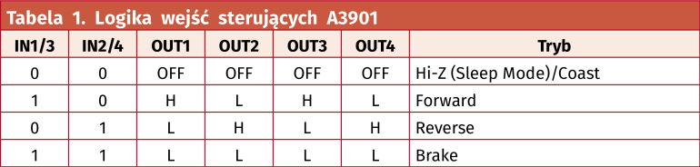 Tabela 1. Logika wejść sterujących A3901