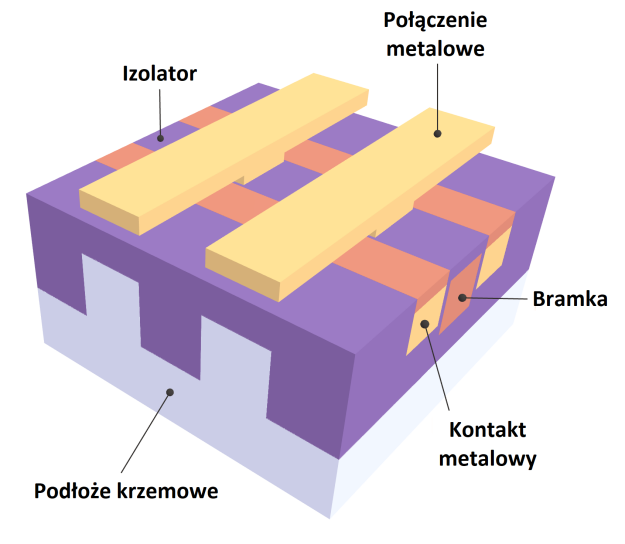 Rysunek 1 - Budowa standardowego tranzystora, który stosowany jest we współczesnych układach scalonych