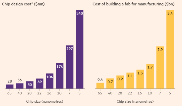 Rysunek 10 - Po lewej stronie: koszt produkcji układu scalonego w zależności od procesu technologicznego. Po prawej stronie: koszt budowy fabryki półprzewodnikowej w od procesu technologicznego.