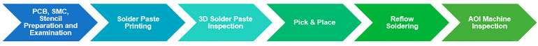 Rysunek 2. Schemat procesu montażu SMT w PCBWay