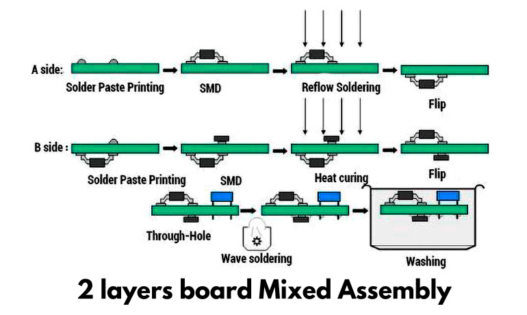 Rysunek 3. Przebieg procesu montażu mieszanego (SMT+THT) w PCBWay